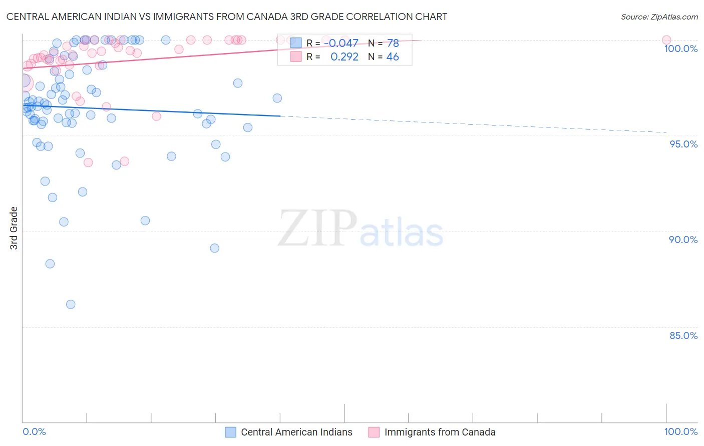 Central American Indian vs Immigrants from Canada 3rd Grade