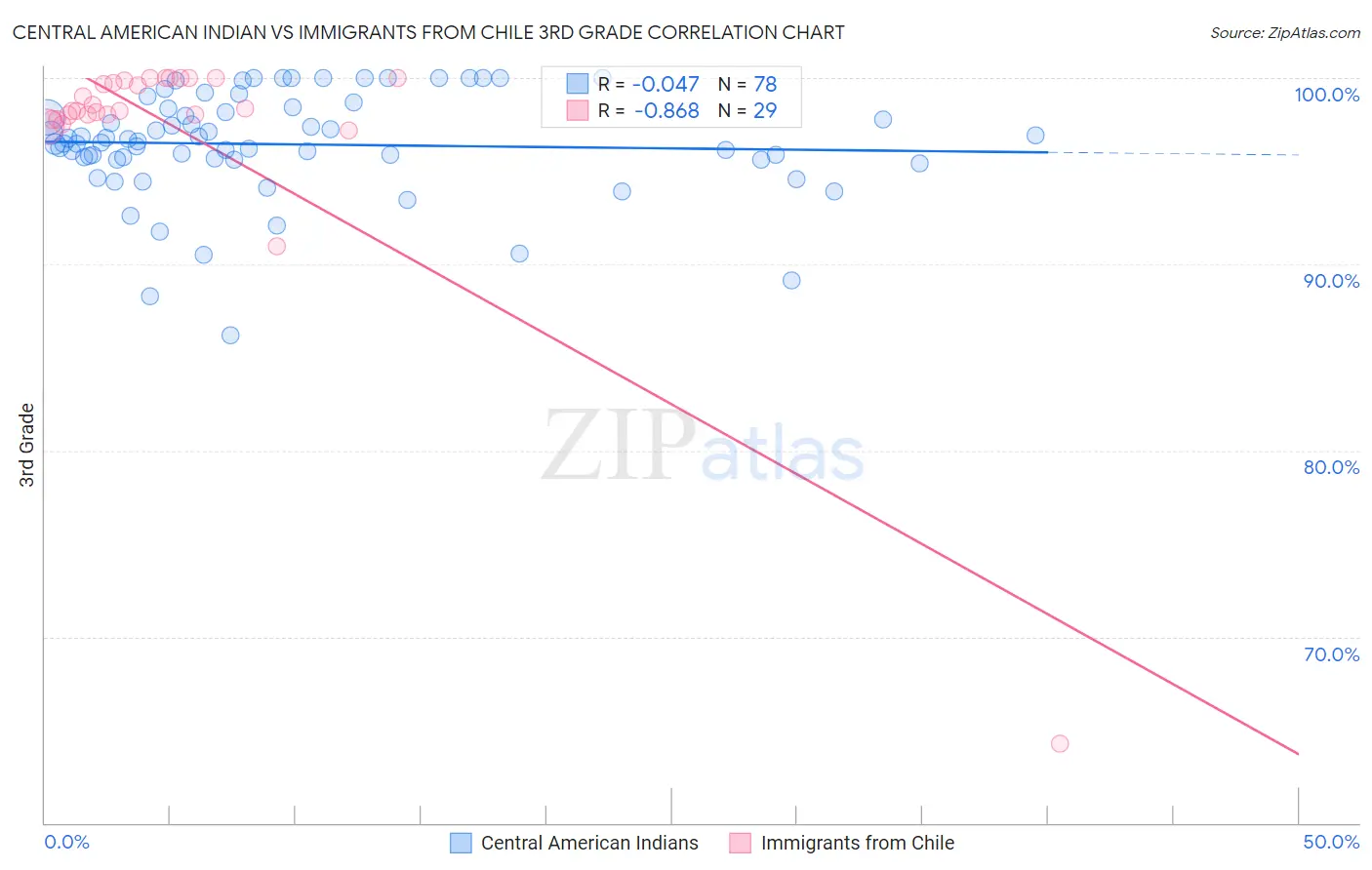Central American Indian vs Immigrants from Chile 3rd Grade