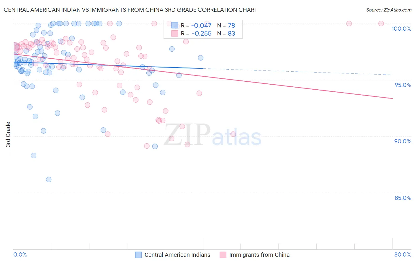 Central American Indian vs Immigrants from China 3rd Grade
