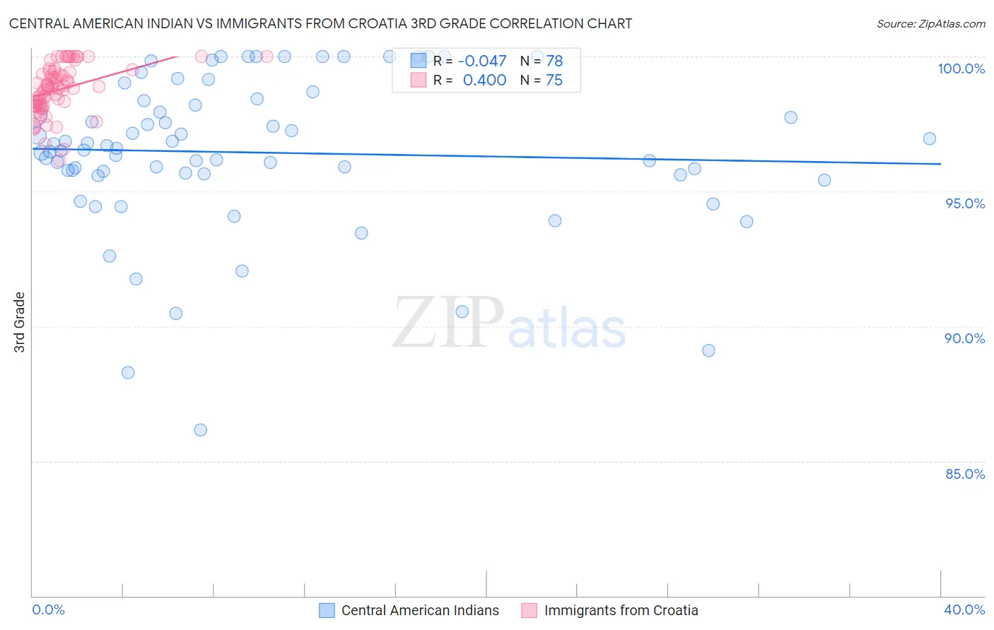 Central American Indian vs Immigrants from Croatia 3rd Grade