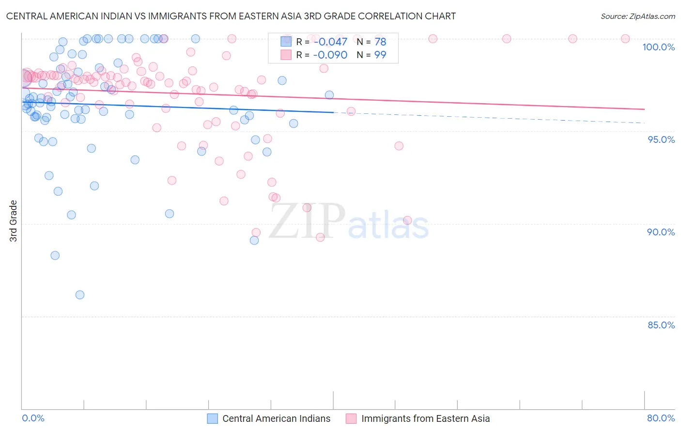 Central American Indian vs Immigrants from Eastern Asia 3rd Grade