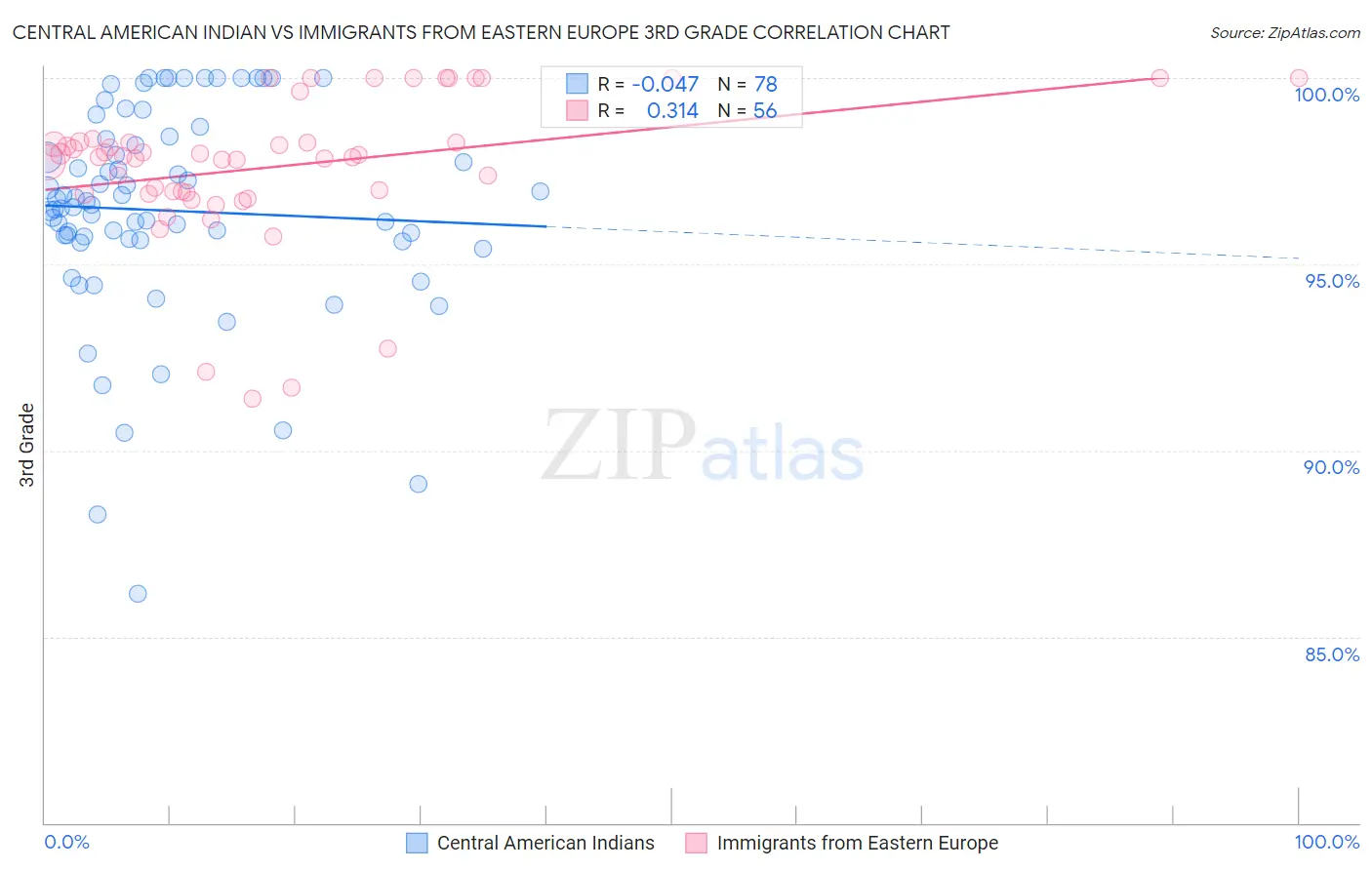 Central American Indian vs Immigrants from Eastern Europe 3rd Grade