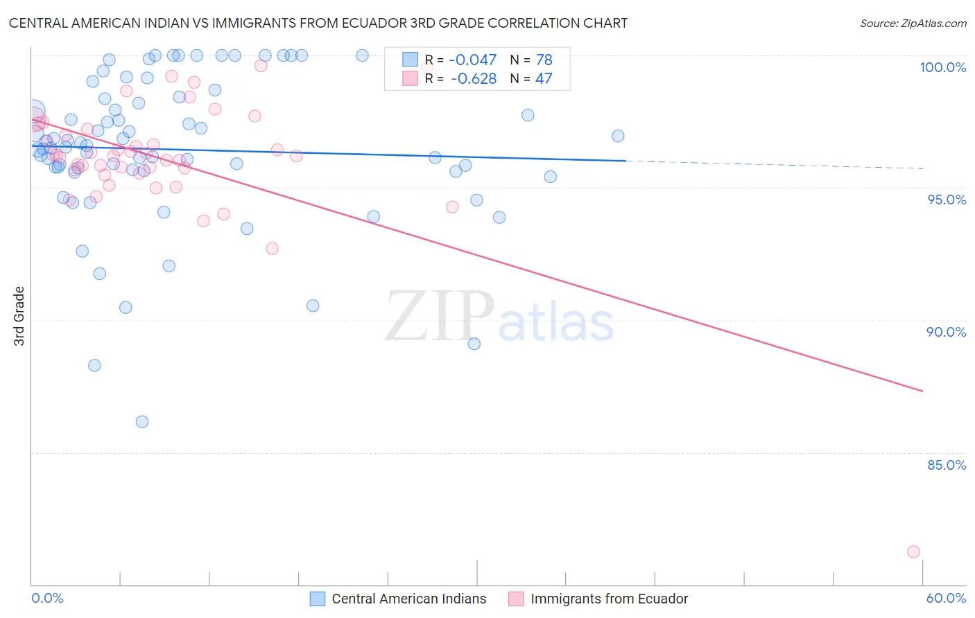 Central American Indian vs Immigrants from Ecuador 3rd Grade