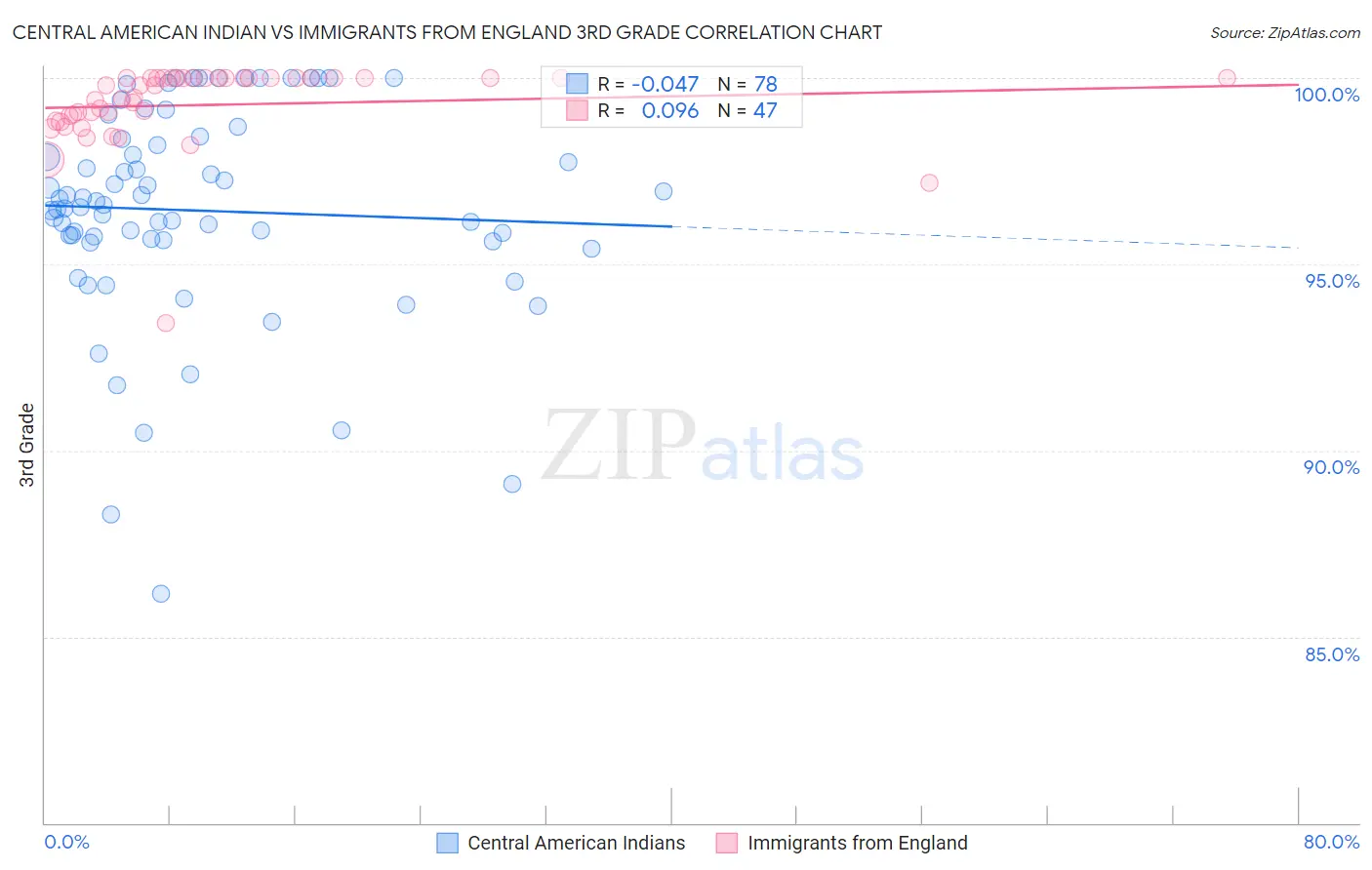 Central American Indian vs Immigrants from England 3rd Grade