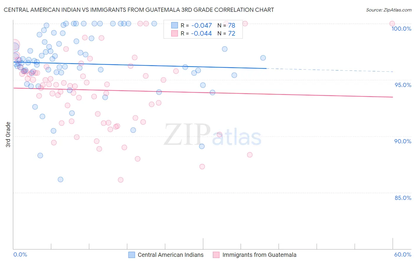 Central American Indian vs Immigrants from Guatemala 3rd Grade