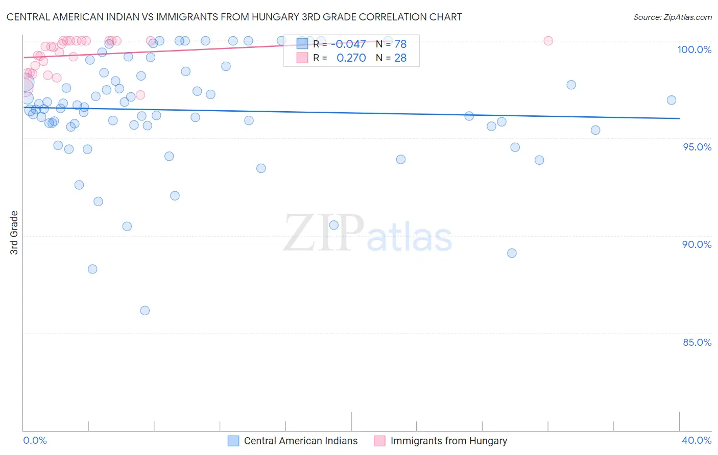 Central American Indian vs Immigrants from Hungary 3rd Grade