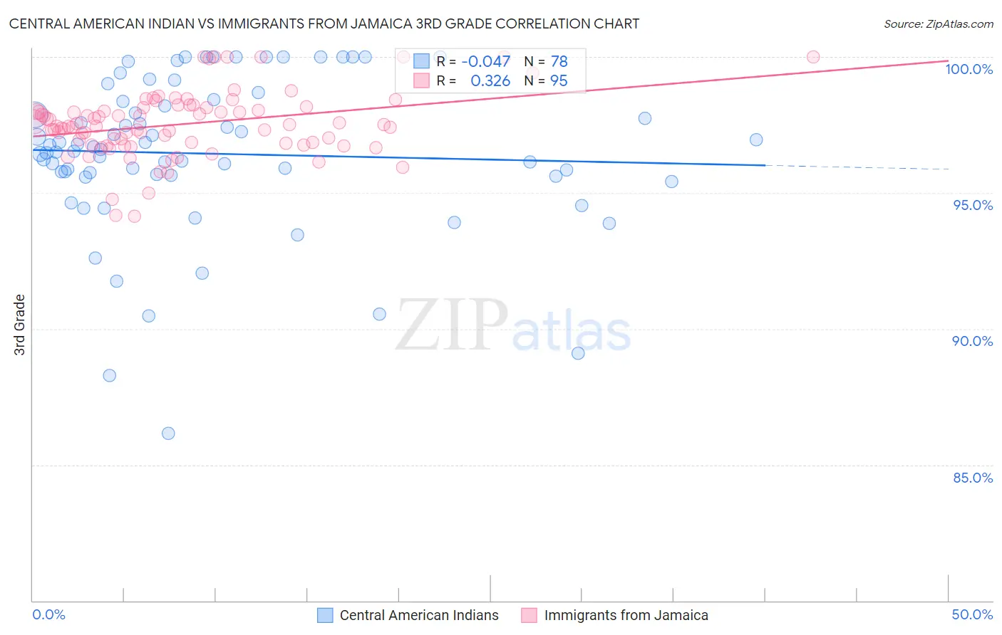 Central American Indian vs Immigrants from Jamaica 3rd Grade