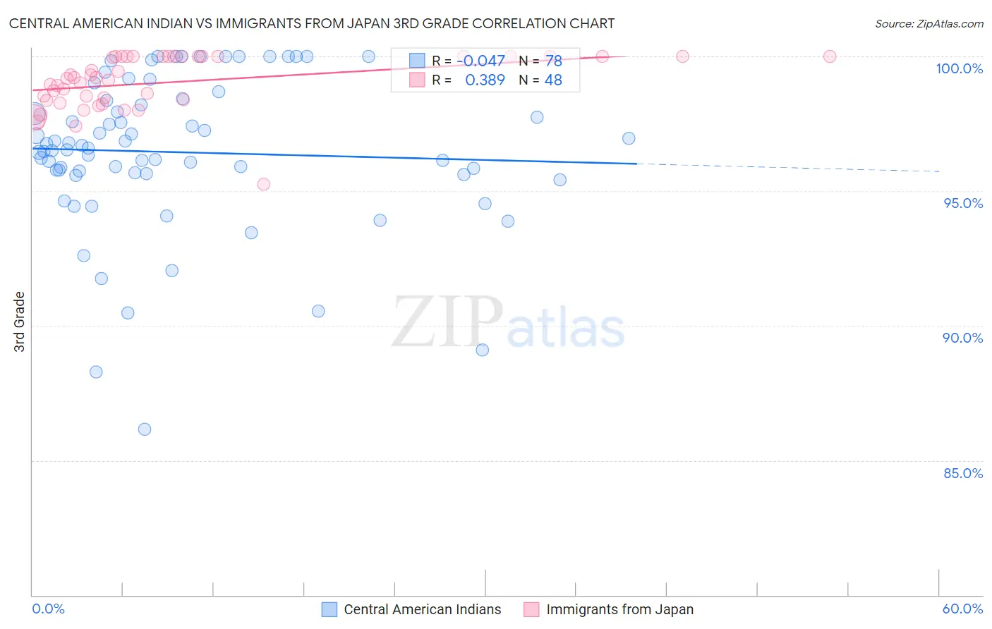 Central American Indian vs Immigrants from Japan 3rd Grade
