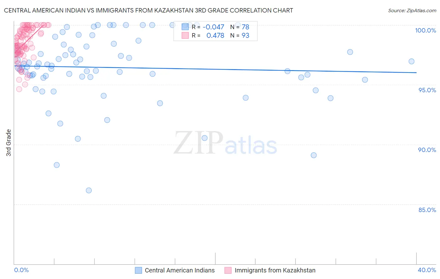 Central American Indian vs Immigrants from Kazakhstan 3rd Grade