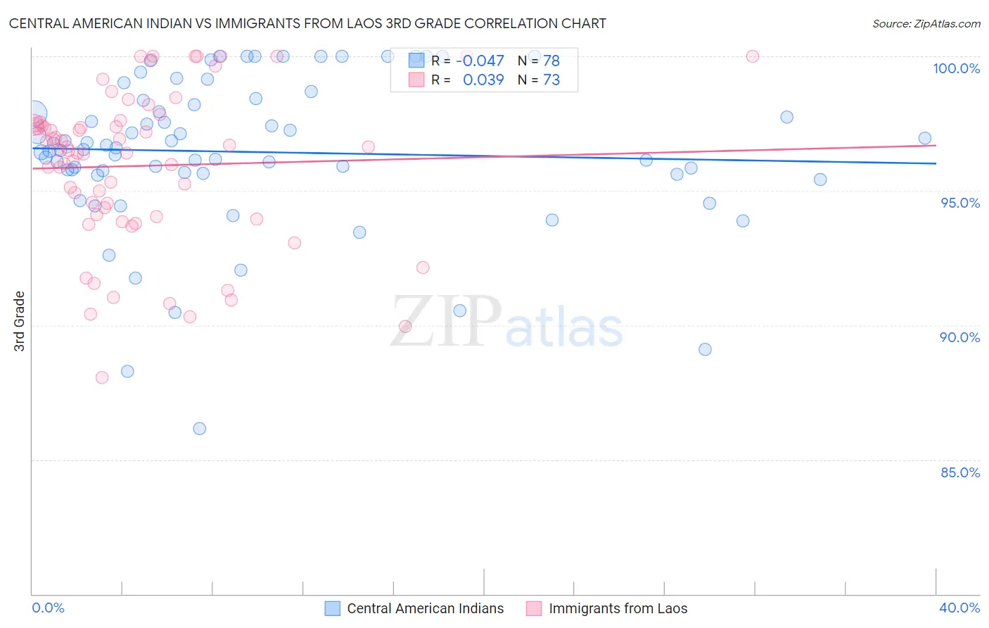 Central American Indian vs Immigrants from Laos 3rd Grade