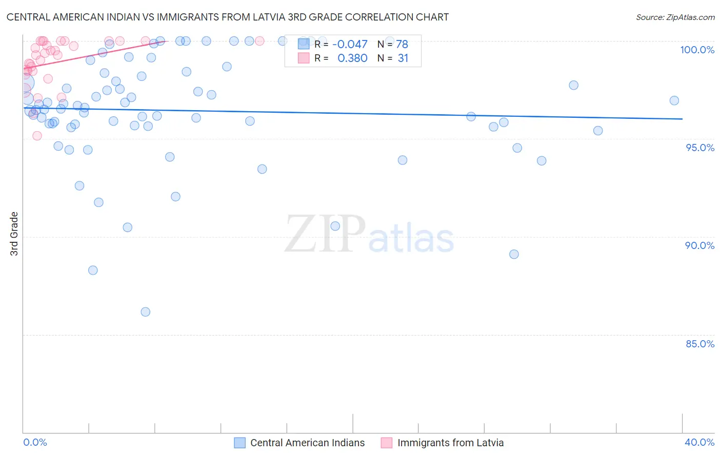 Central American Indian vs Immigrants from Latvia 3rd Grade