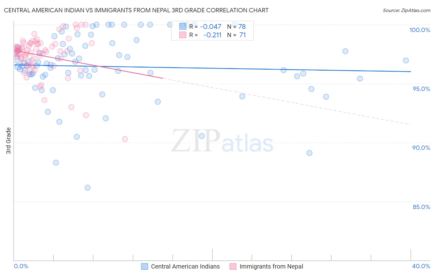 Central American Indian vs Immigrants from Nepal 3rd Grade