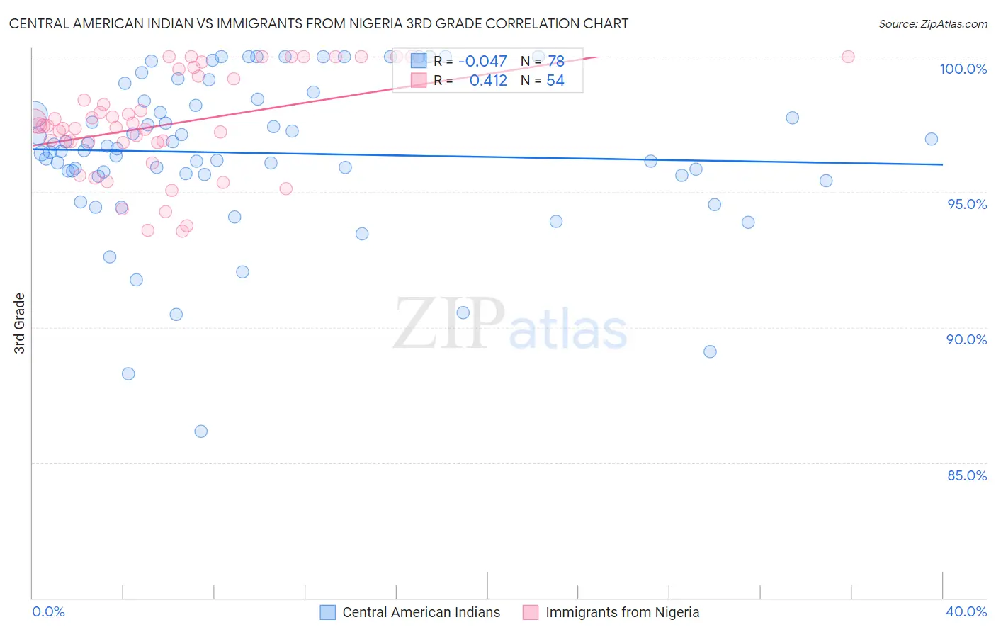 Central American Indian vs Immigrants from Nigeria 3rd Grade