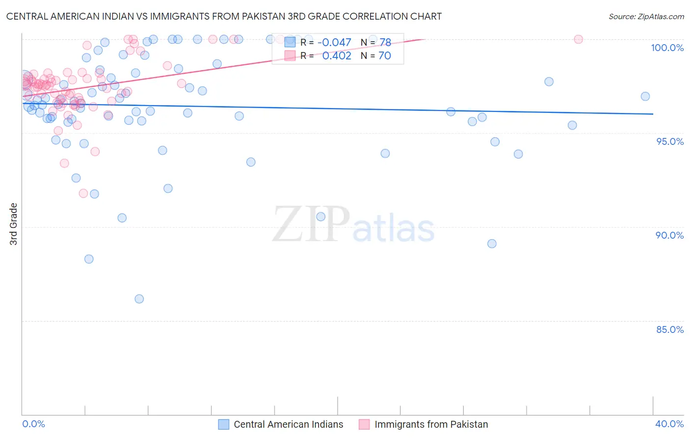 Central American Indian vs Immigrants from Pakistan 3rd Grade