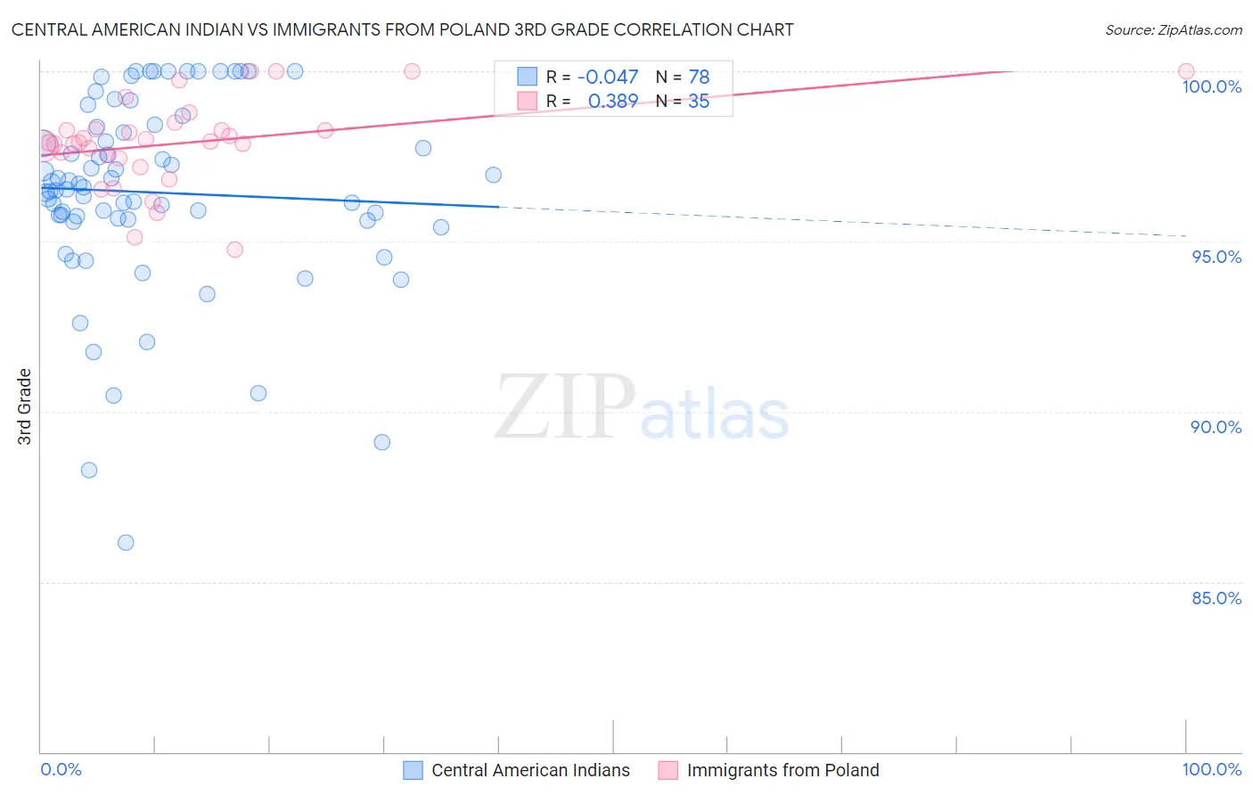 Central American Indian vs Immigrants from Poland 3rd Grade