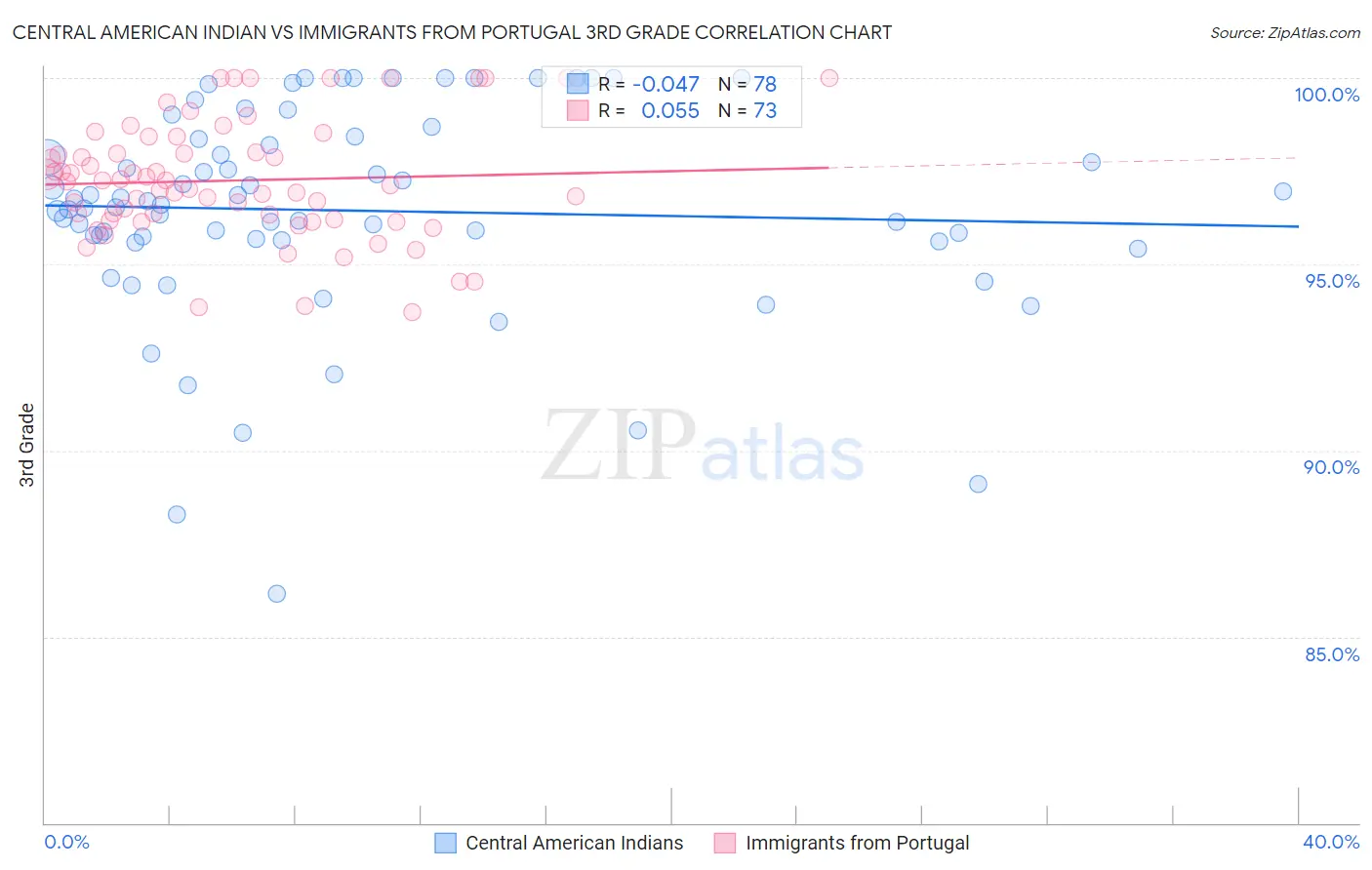 Central American Indian vs Immigrants from Portugal 3rd Grade