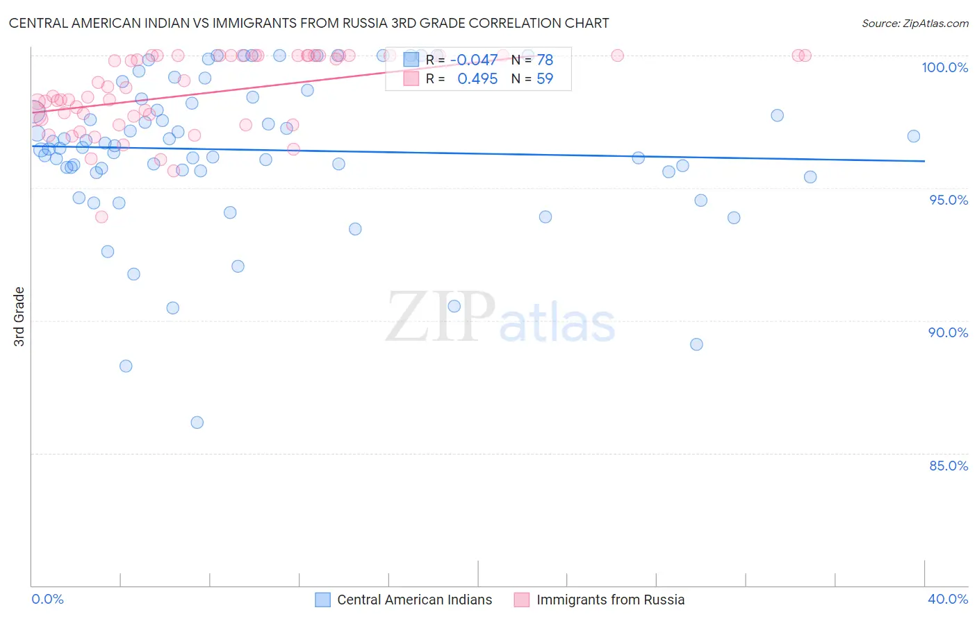 Central American Indian vs Immigrants from Russia 3rd Grade