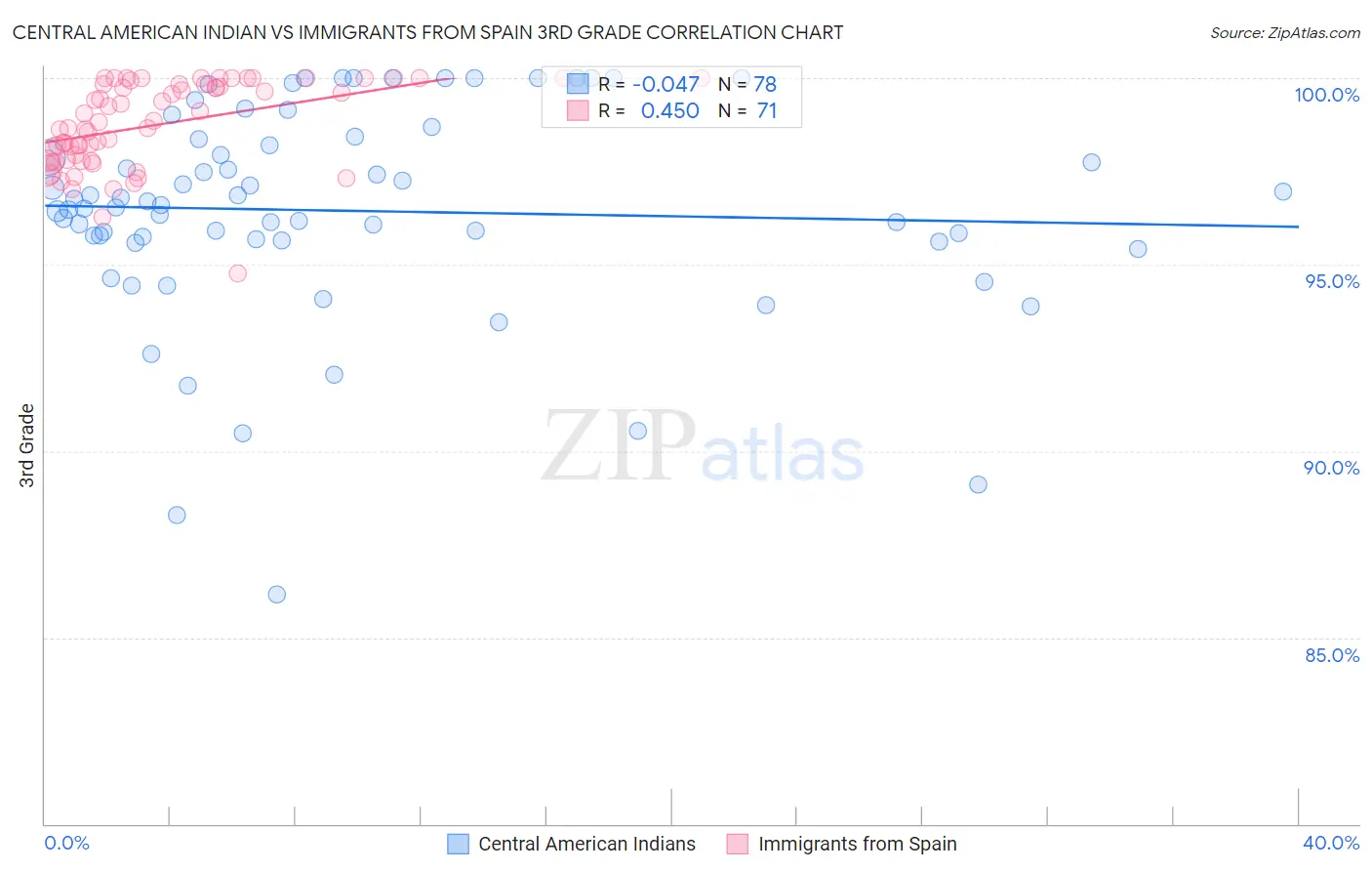 Central American Indian vs Immigrants from Spain 3rd Grade