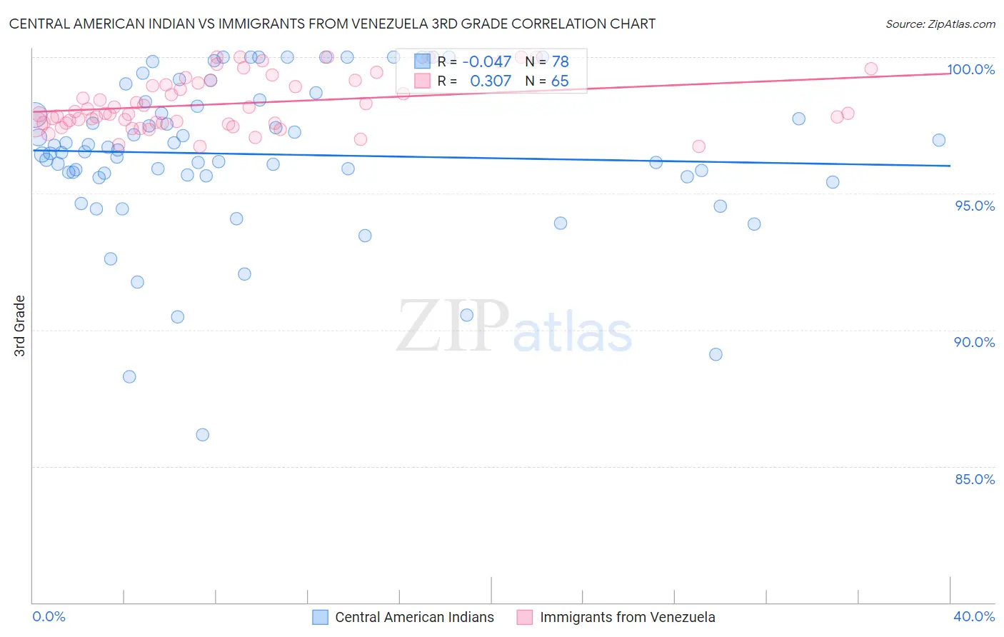 Central American Indian vs Immigrants from Venezuela 3rd Grade