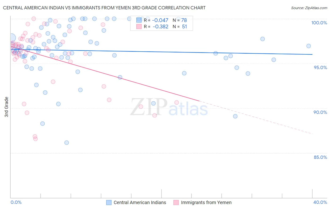 Central American Indian vs Immigrants from Yemen 3rd Grade