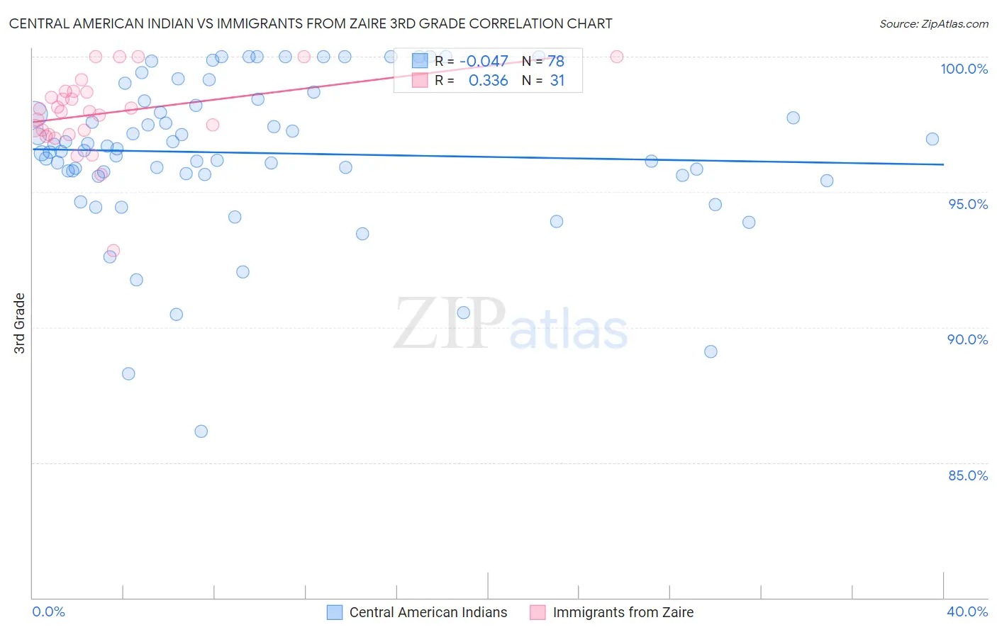 Central American Indian vs Immigrants from Zaire 3rd Grade