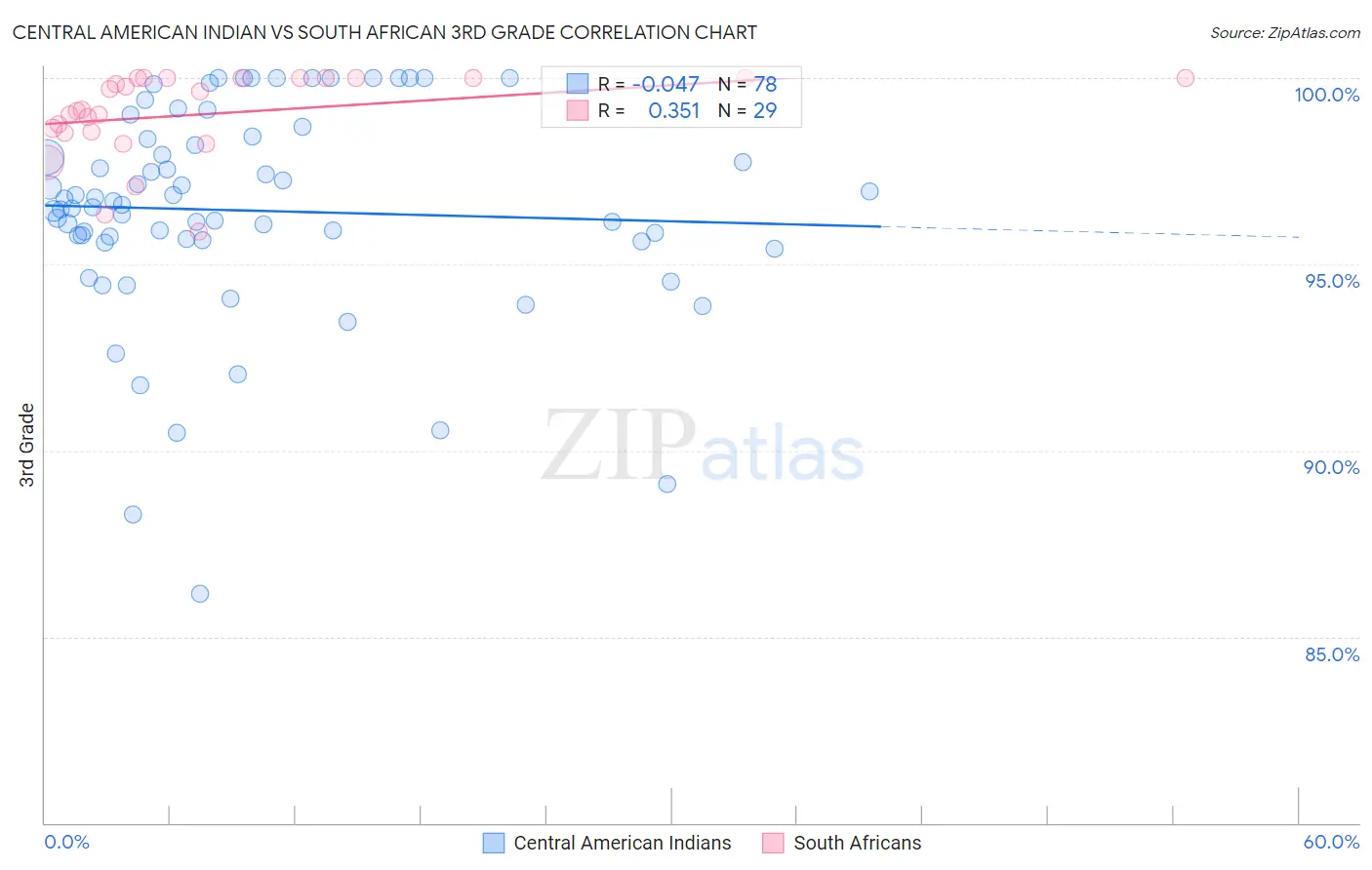 Central American Indian vs South African 3rd Grade