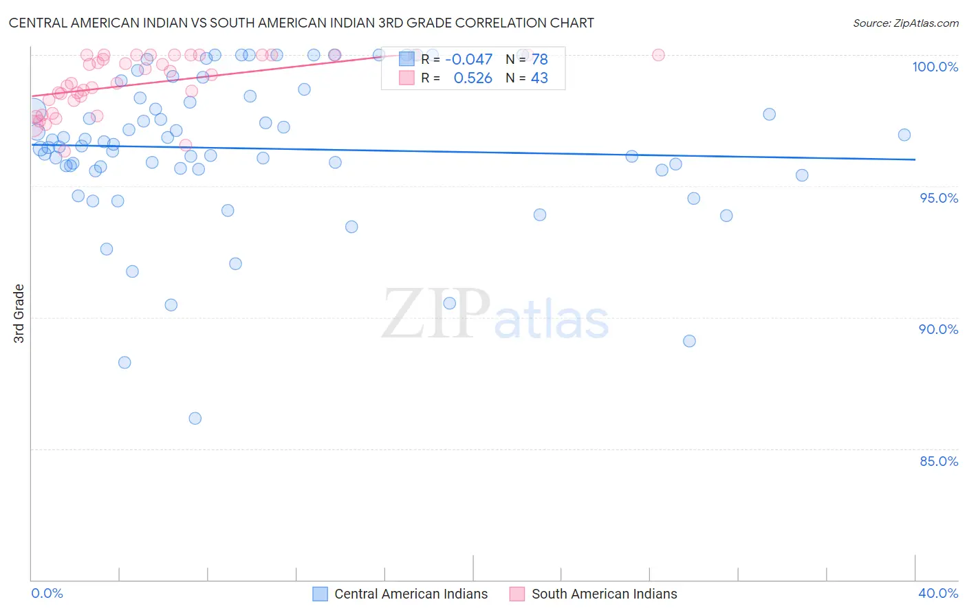 Central American Indian vs South American Indian 3rd Grade