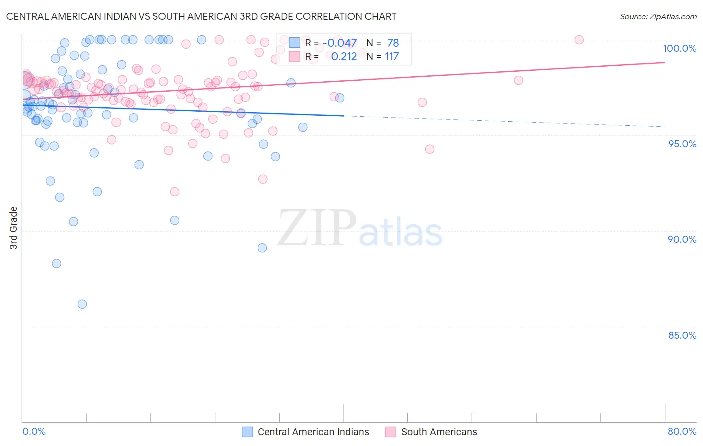 Central American Indian vs South American 3rd Grade