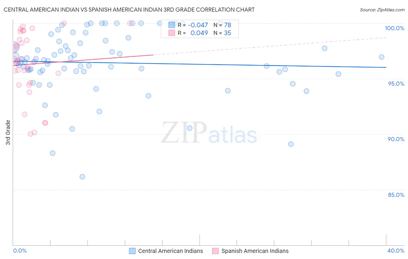 Central American Indian vs Spanish American Indian 3rd Grade