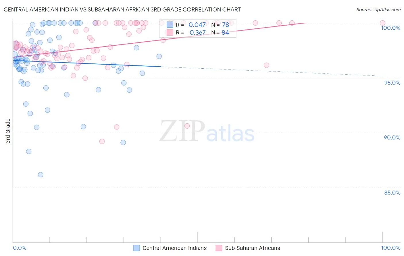 Central American Indian vs Subsaharan African 3rd Grade
