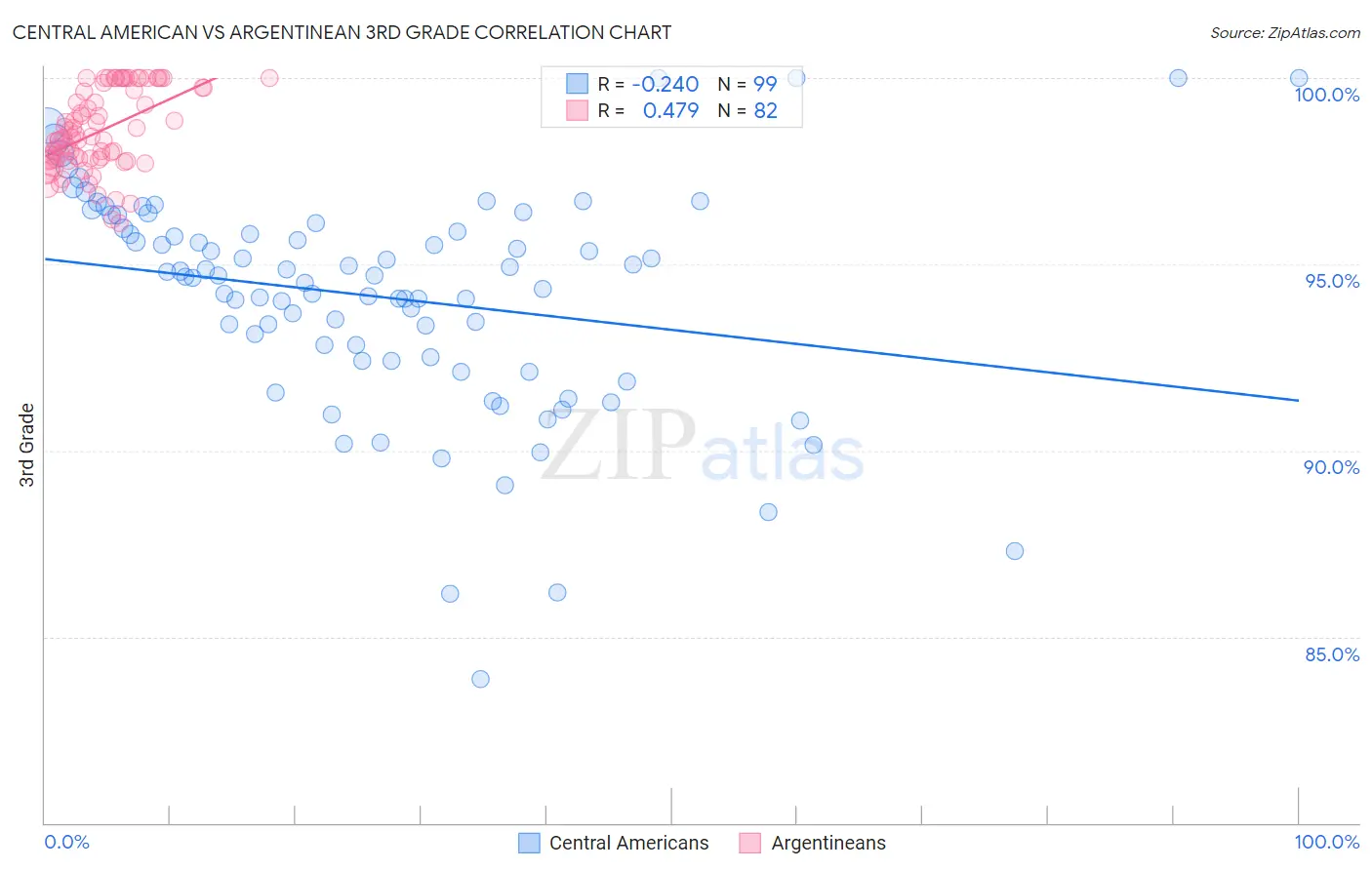 Central American vs Argentinean 3rd Grade