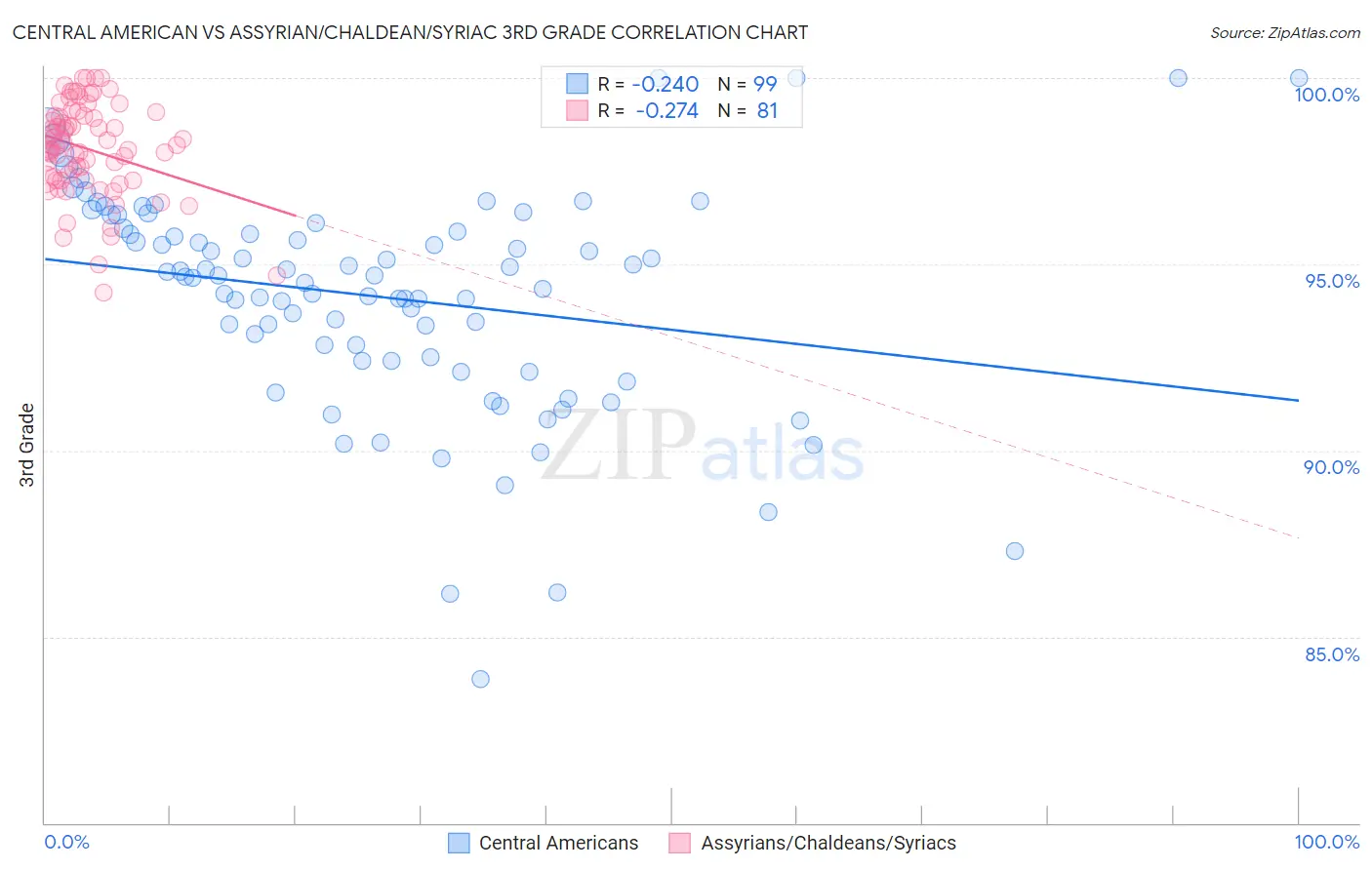 Central American vs Assyrian/Chaldean/Syriac 3rd Grade