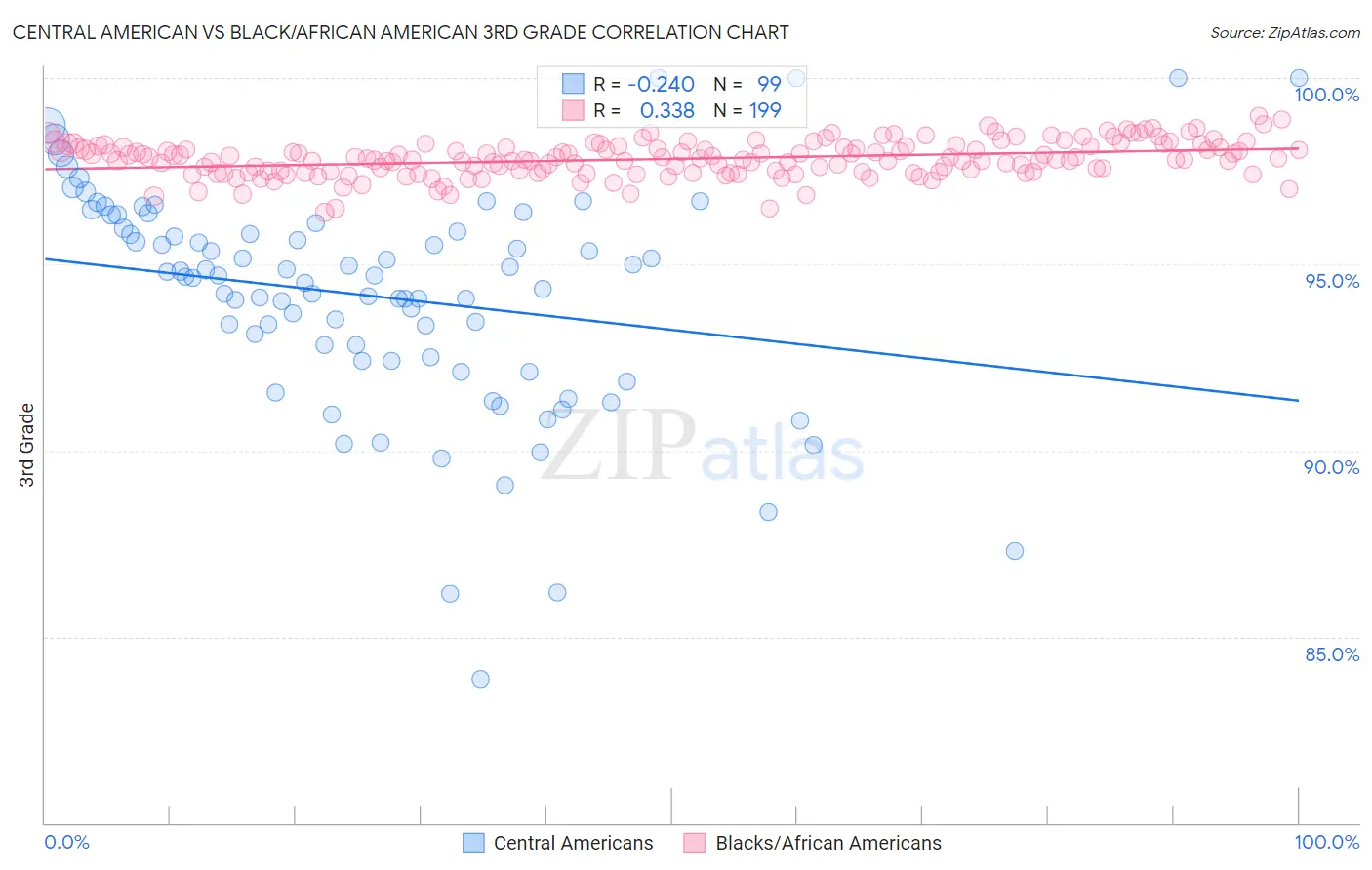 Central American vs Black/African American 3rd Grade