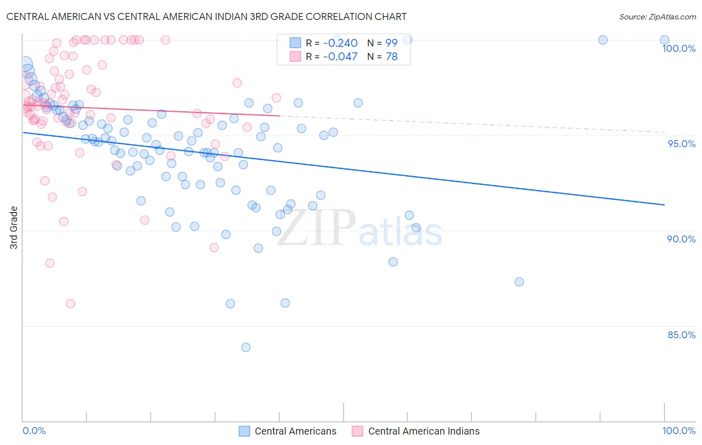 Central American vs Central American Indian 3rd Grade