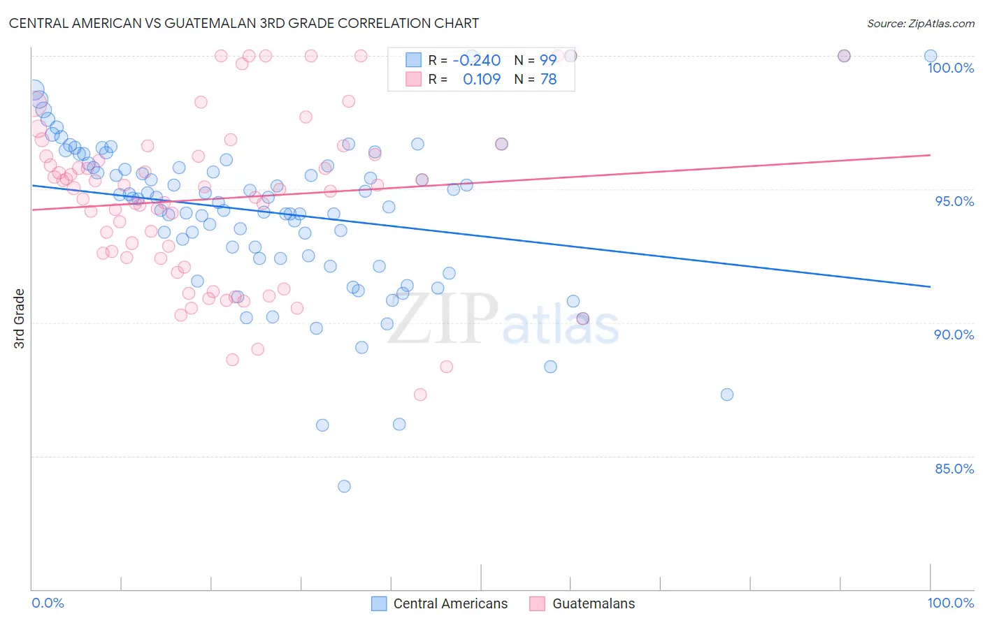 Central American vs Guatemalan 3rd Grade