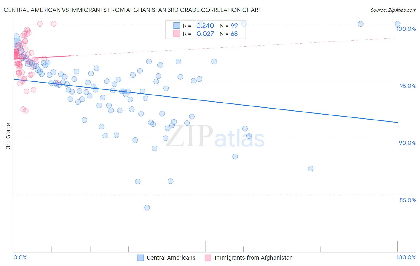 Central American vs Immigrants from Afghanistan 3rd Grade