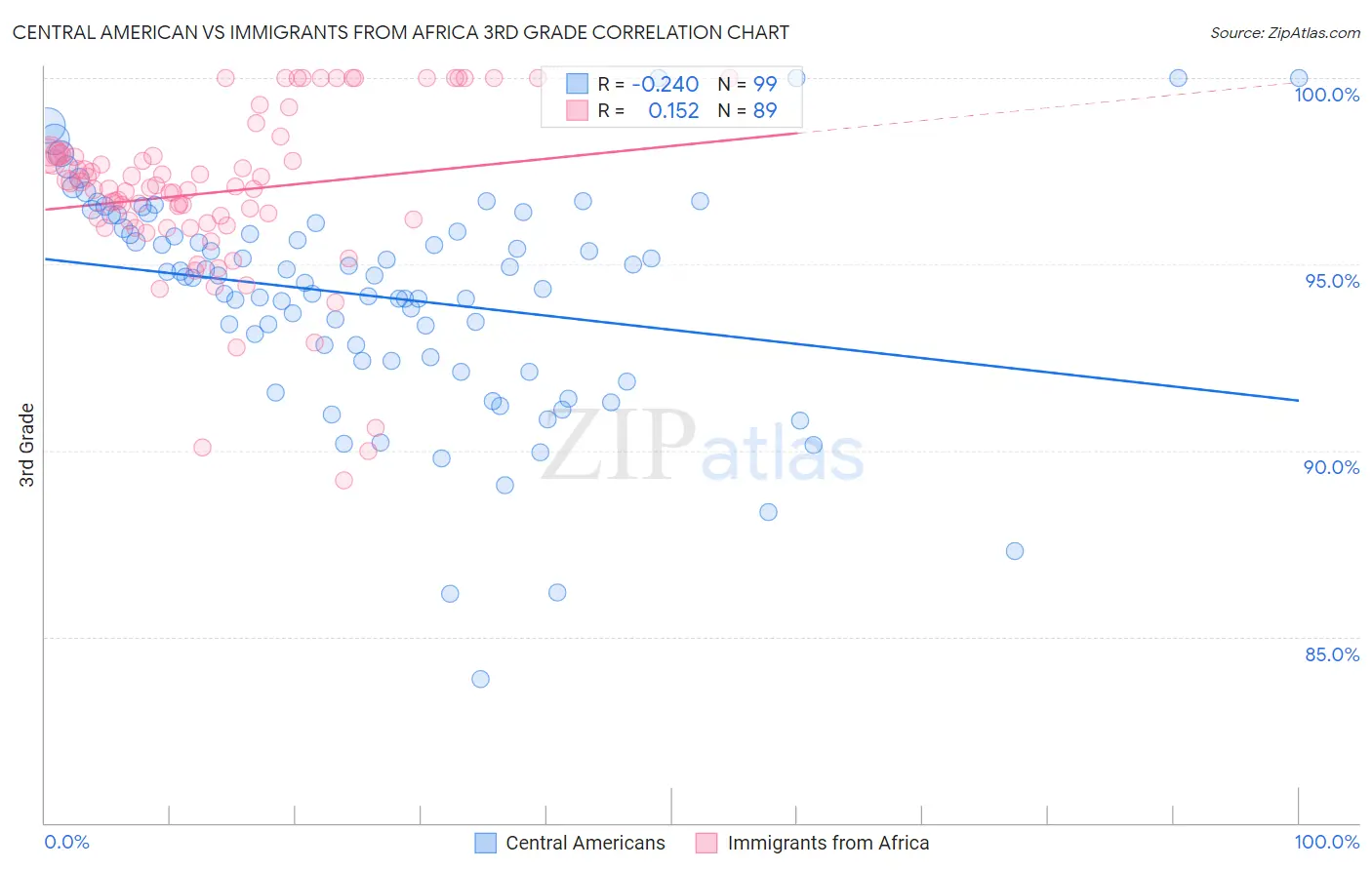 Central American vs Immigrants from Africa 3rd Grade