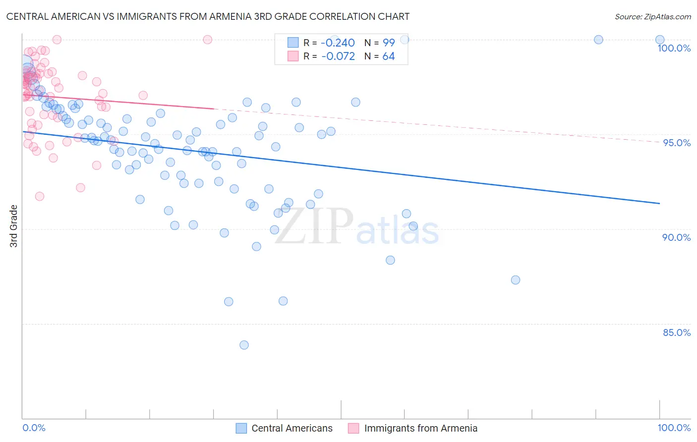 Central American vs Immigrants from Armenia 3rd Grade
