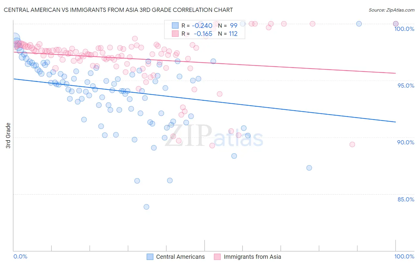Central American vs Immigrants from Asia 3rd Grade