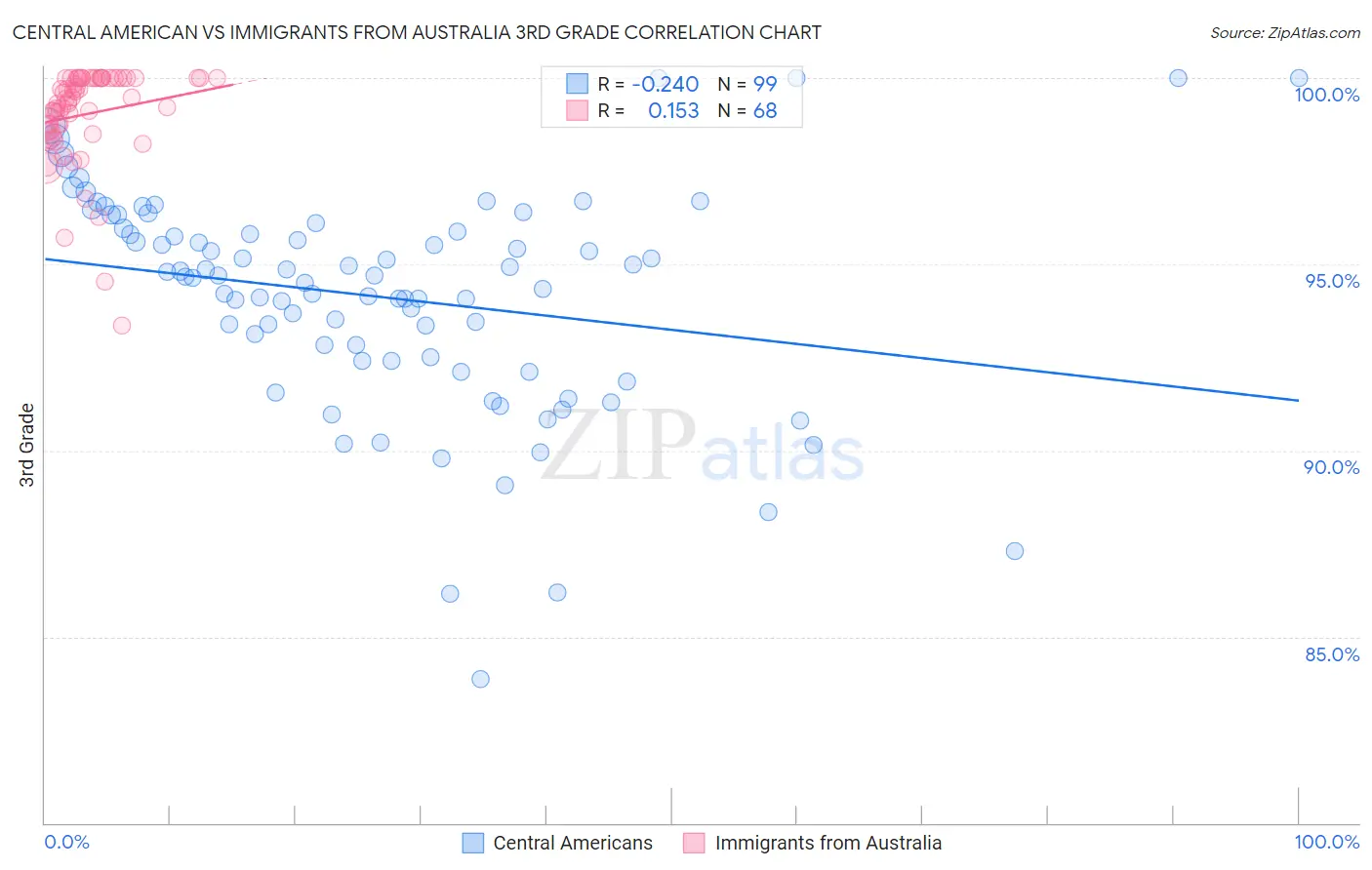 Central American vs Immigrants from Australia 3rd Grade