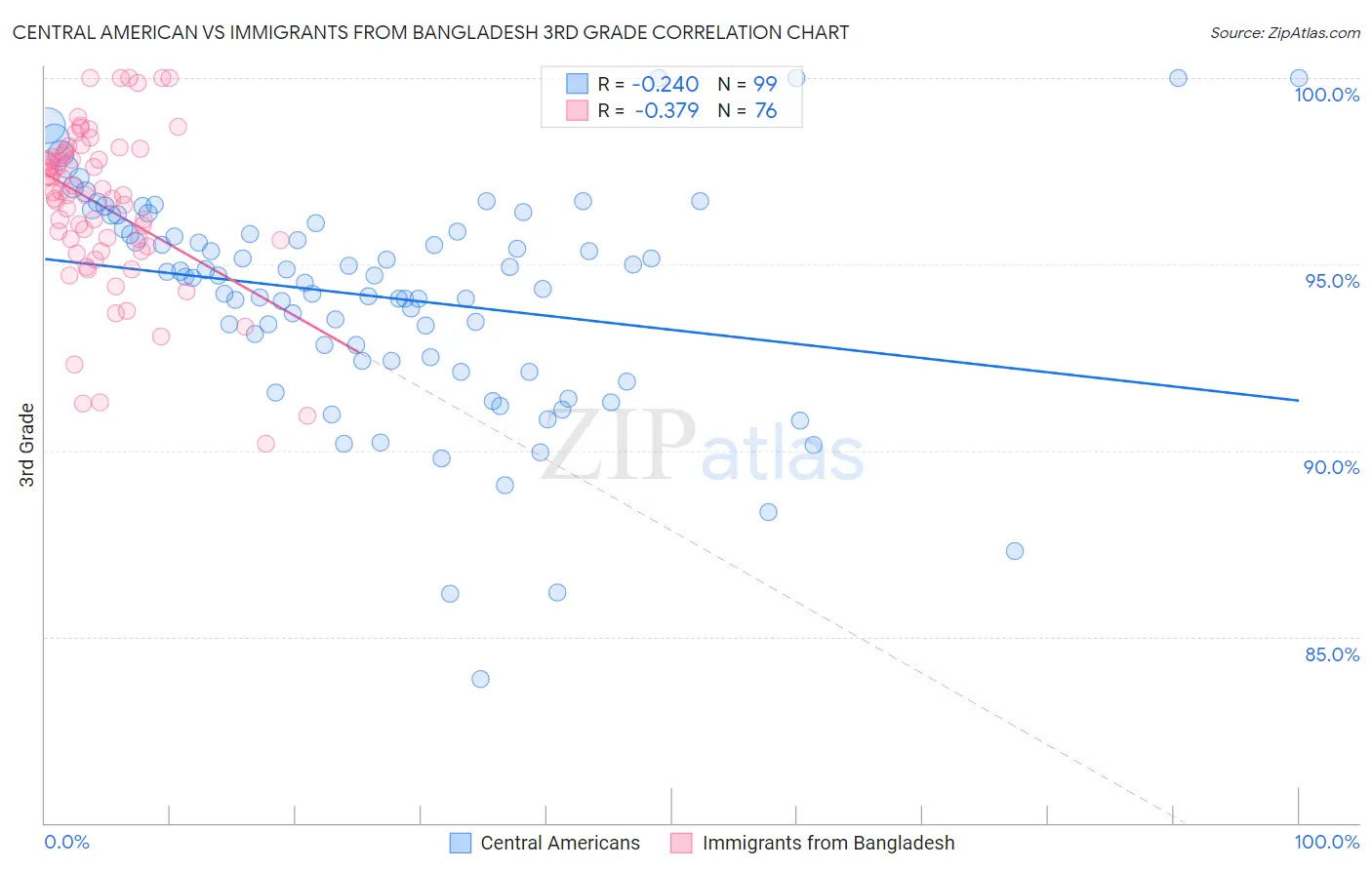 Central American vs Immigrants from Bangladesh 3rd Grade