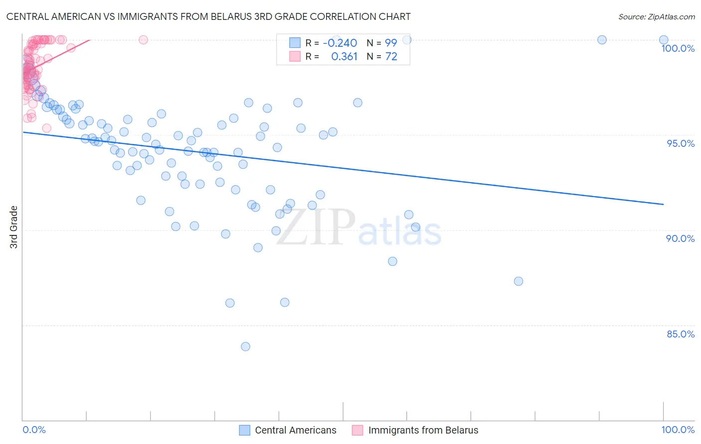 Central American vs Immigrants from Belarus 3rd Grade