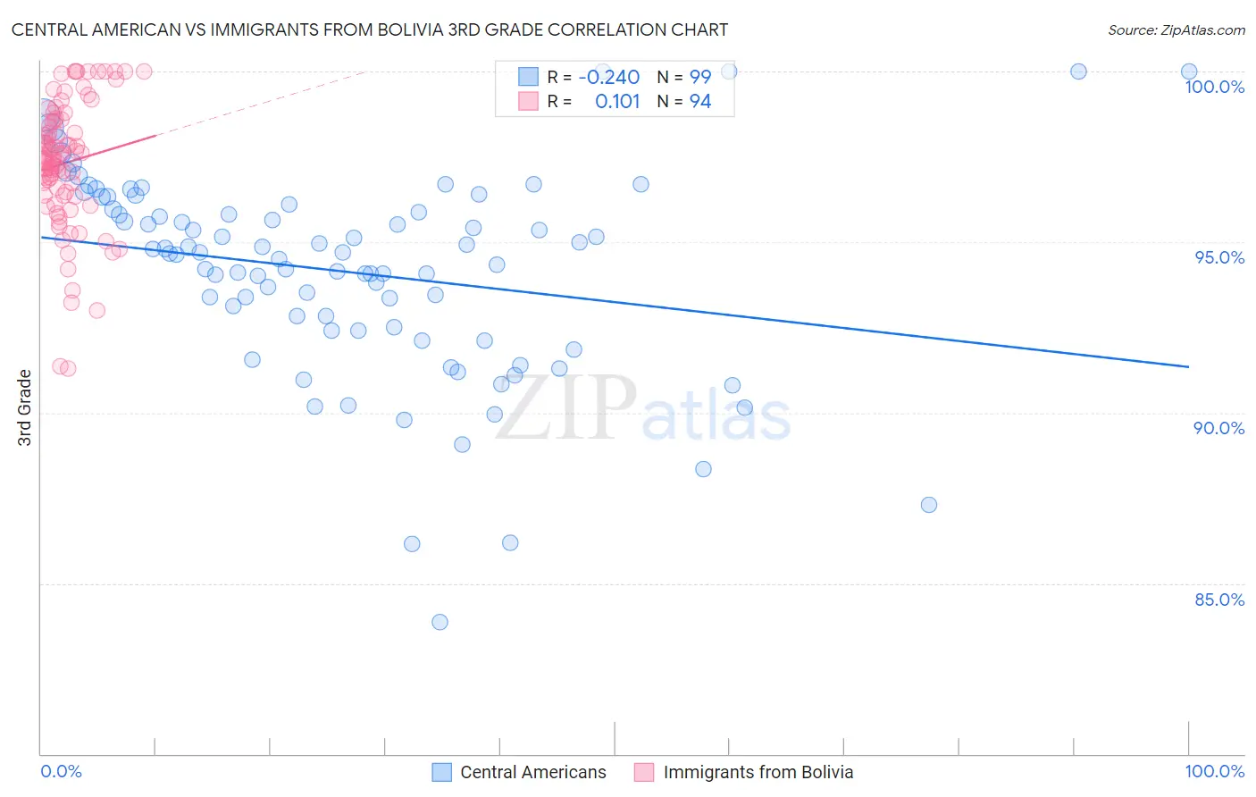 Central American vs Immigrants from Bolivia 3rd Grade
