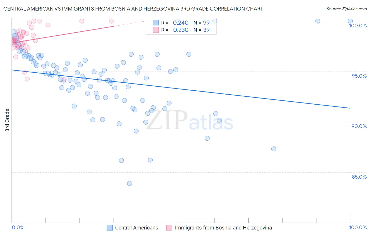 Central American vs Immigrants from Bosnia and Herzegovina 3rd Grade