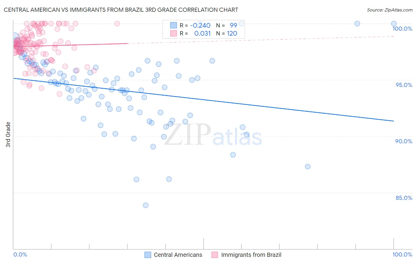Central American vs Immigrants from Brazil 3rd Grade