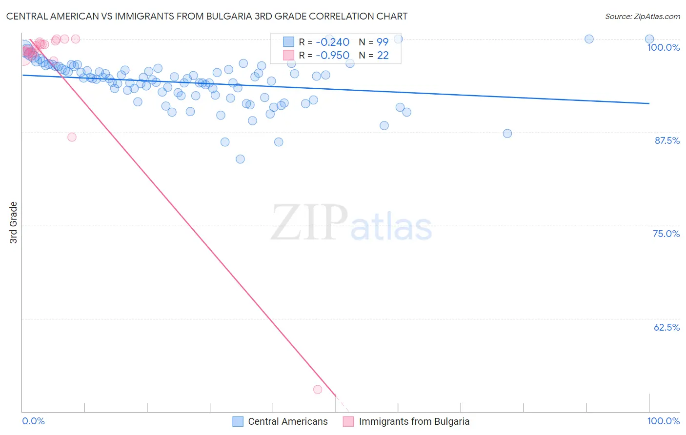 Central American vs Immigrants from Bulgaria 3rd Grade