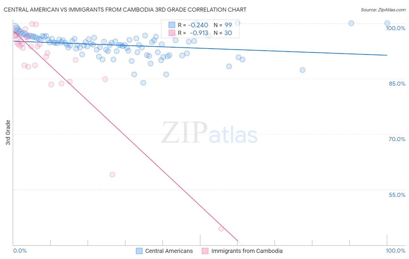 Central American vs Immigrants from Cambodia 3rd Grade