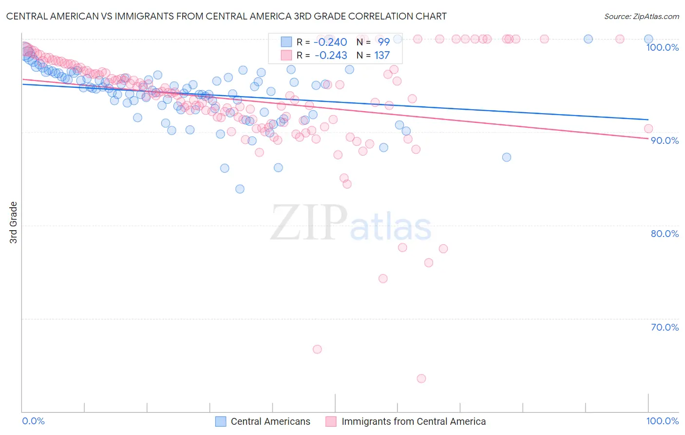 Central American vs Immigrants from Central America 3rd Grade
