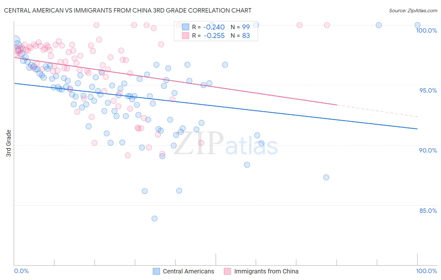 Central American vs Immigrants from China 3rd Grade