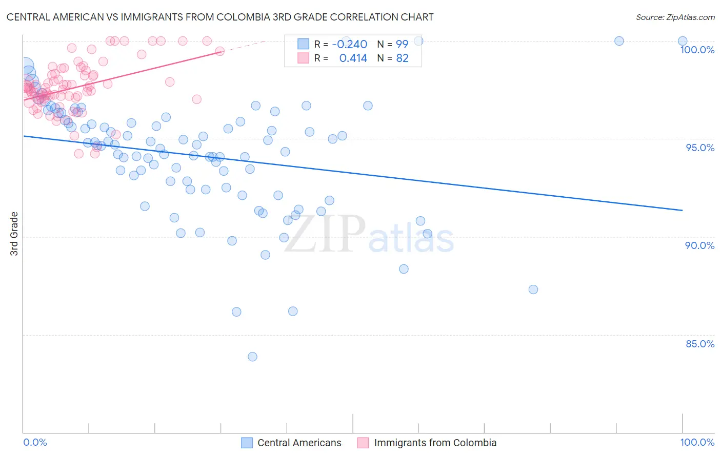 Central American vs Immigrants from Colombia 3rd Grade